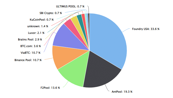 Pools de minería de btcoin.