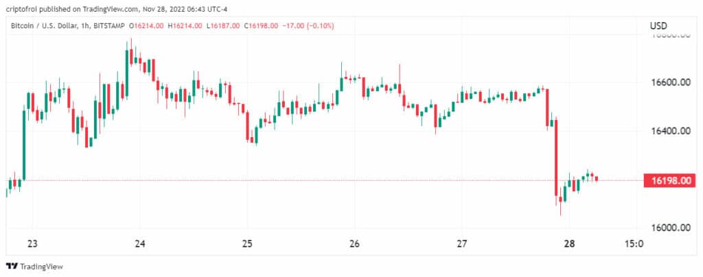 gráfico muestra descenso en el precio de bitcoin a nivel de USD 16.198