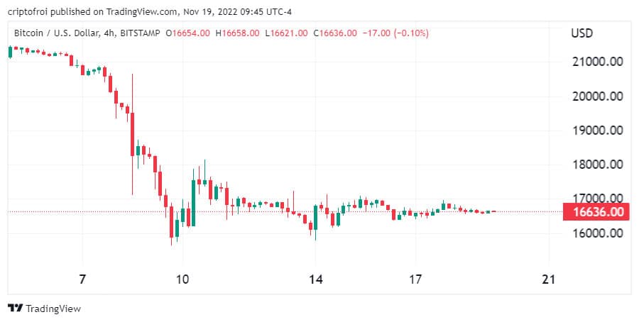 gráfico muestra precio de bitcoin entre el 10 y el 20 de noviembre, manteniendose oscilando alrededpor de los 16.000 dólares
