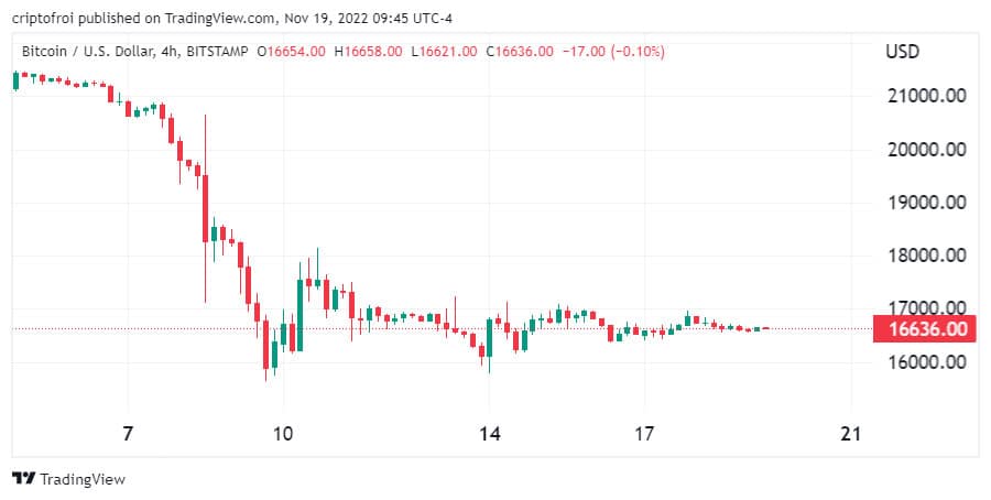 gráfico muestra precio de bitcoin entre el 10 y el 20 de noviembre, manteniendose oscilando alrededpor de los 16.000 dólares