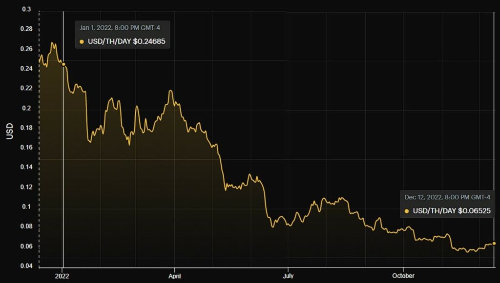precio de dificultad de mineria en 2022