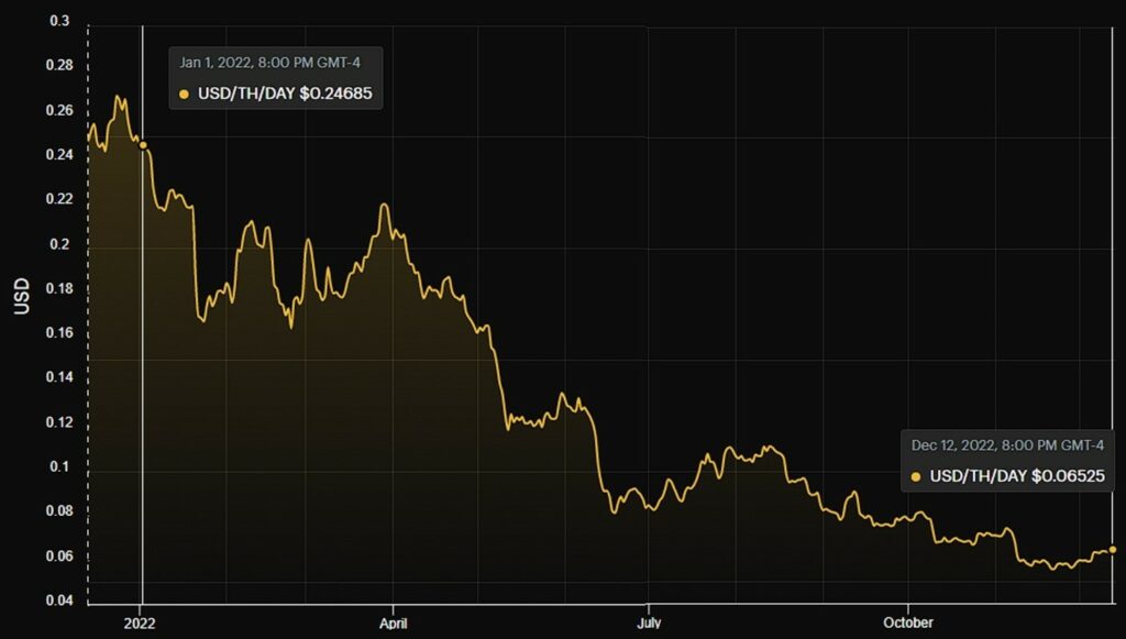 precio de dificultad de mineria en 2022