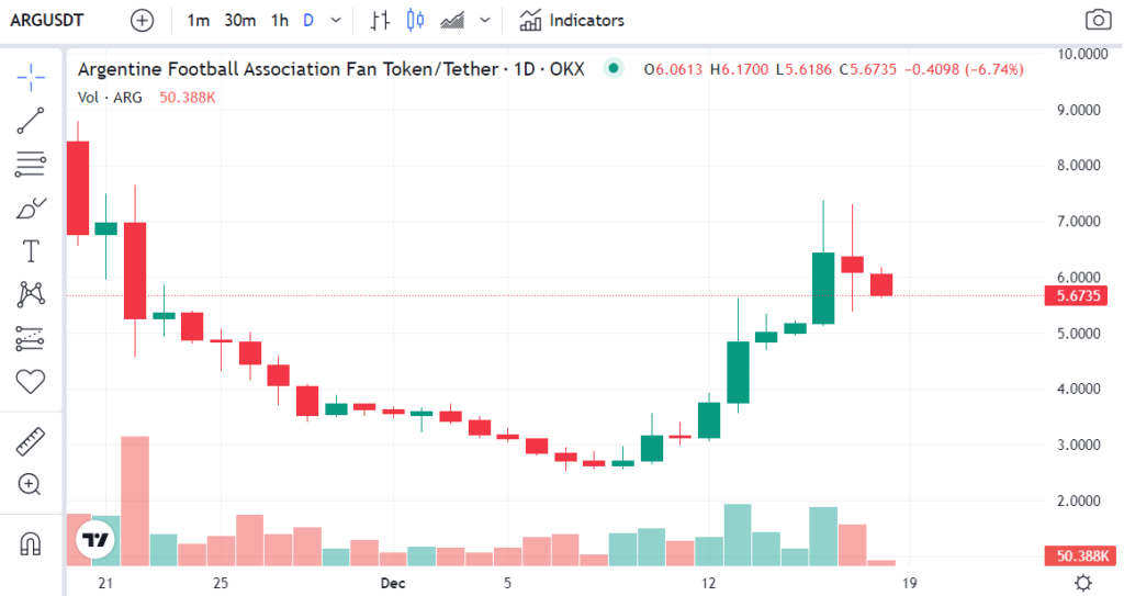 precio a la baja de fan token argetina antes de la final