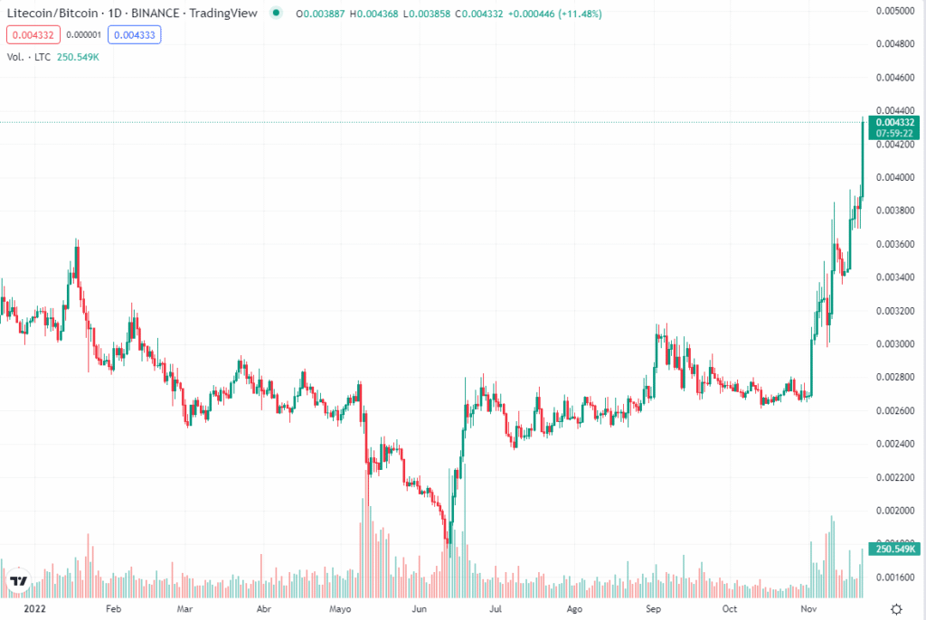 Precio de Litecoin