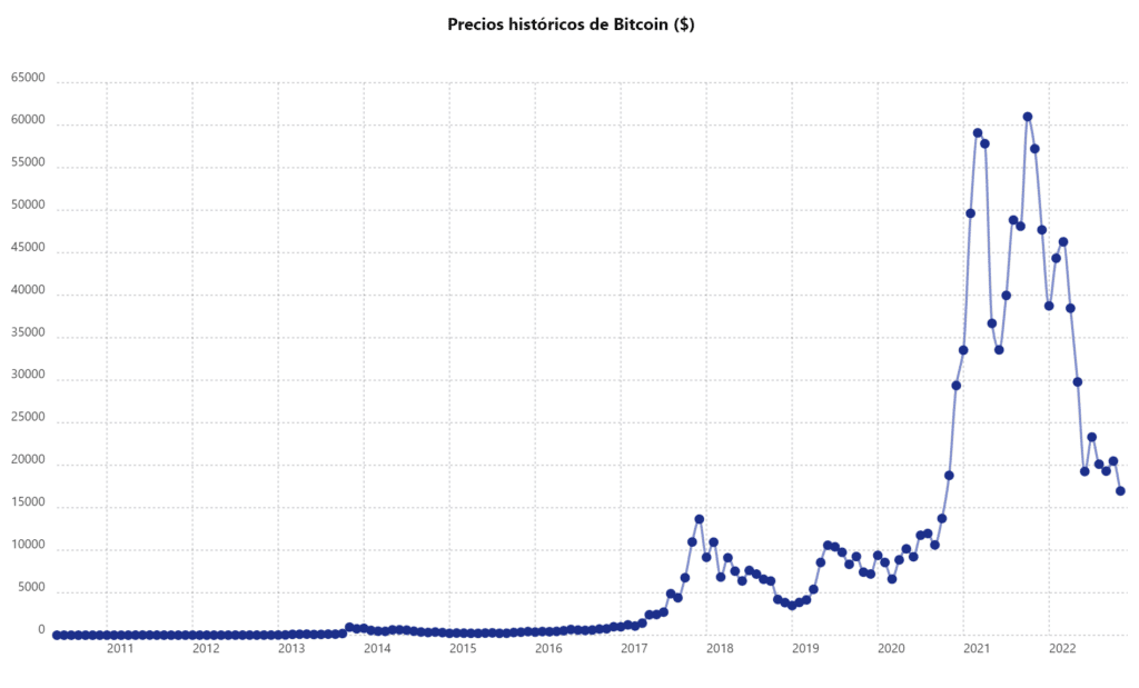 Precio histórico de bitcoin.