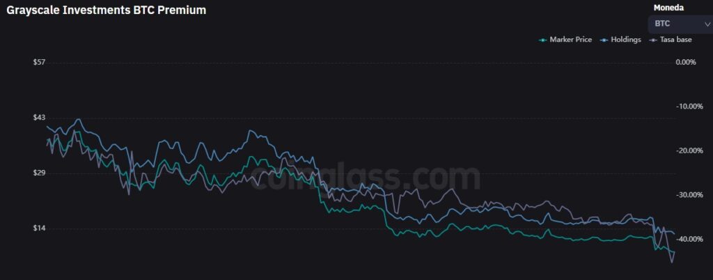 grpafico del precio de cotización de GBTC muetsra disminución de su valor nominal en BTC. Es decir, los BTC de Grayscale se están cotizando a descuentoa un descuento mayor a 40%