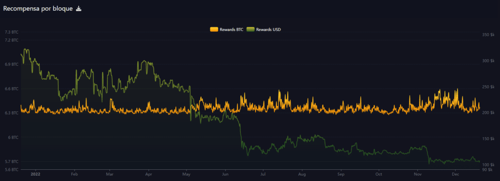 recompensa de bitcoin en 2022
