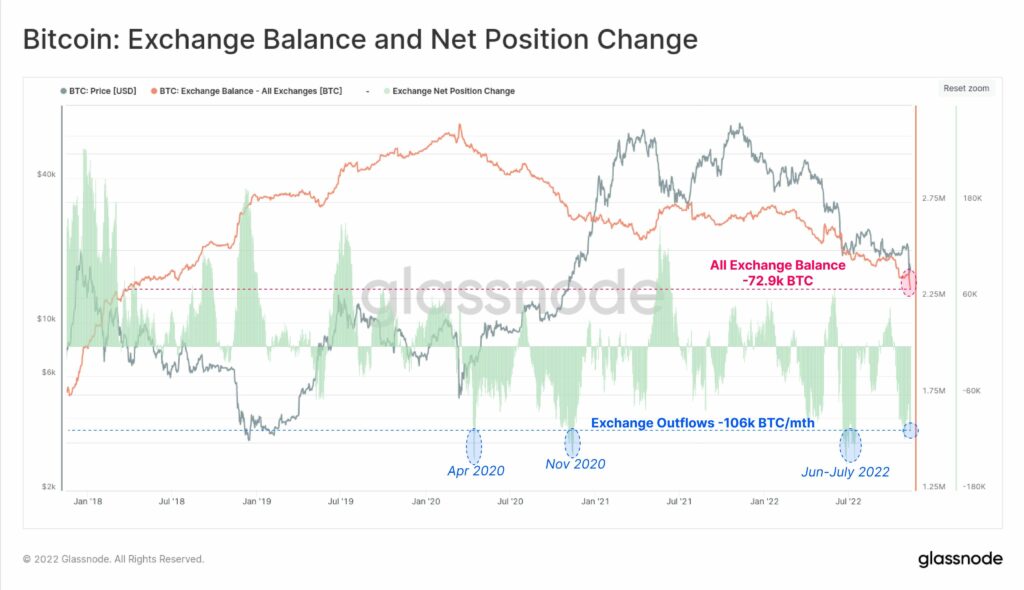 gráfico siguiente se muestra una disminución de los inventarios de BTC en los exchanges de 72.900 BTC en los últimos días, para alcanzar un total de 2,25 millones de BTC.