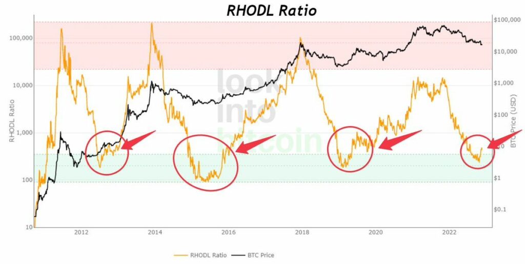 Gráfico con mínimos de RHODL