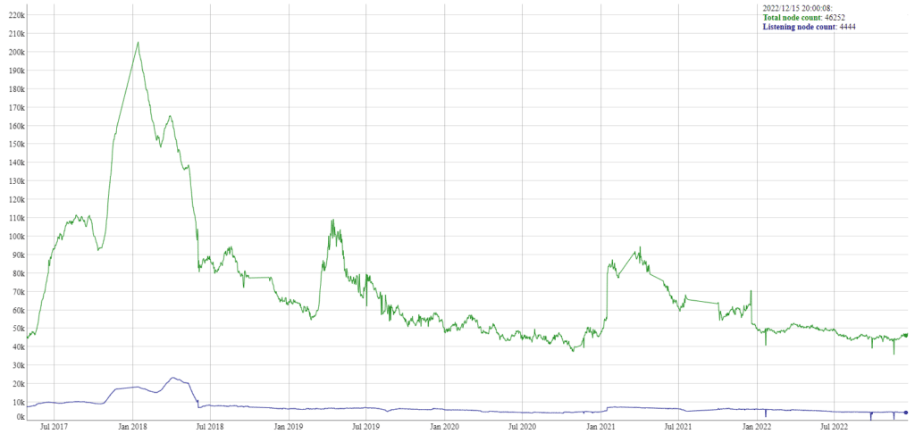 total de nodos en bitcoin