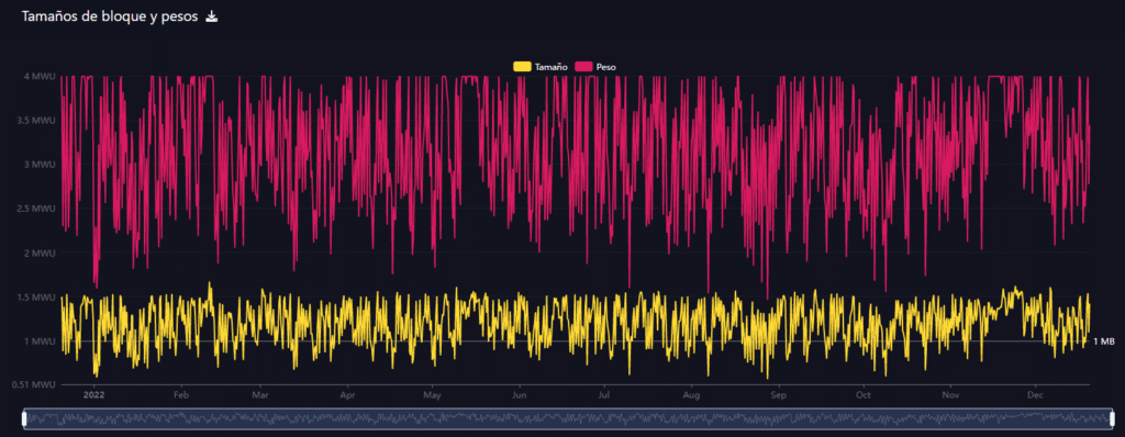 transacciones de bitcoin en 2022