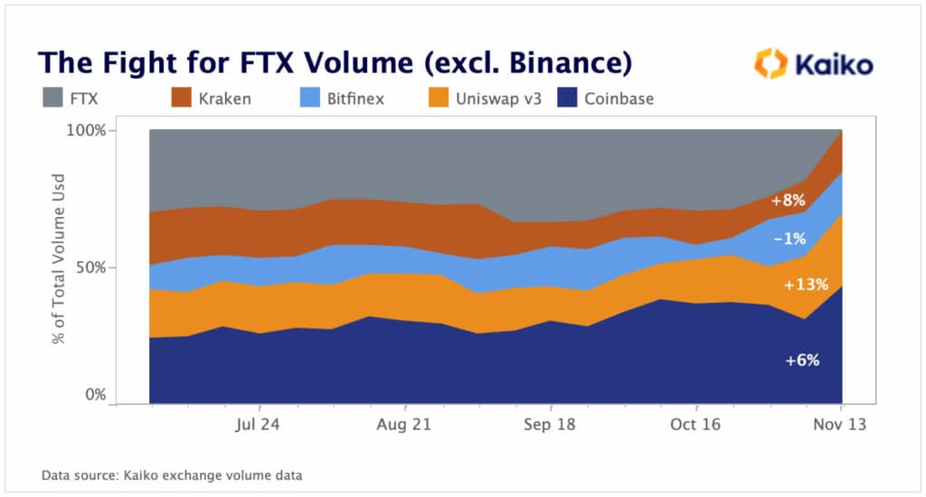 Volumen de FTX.