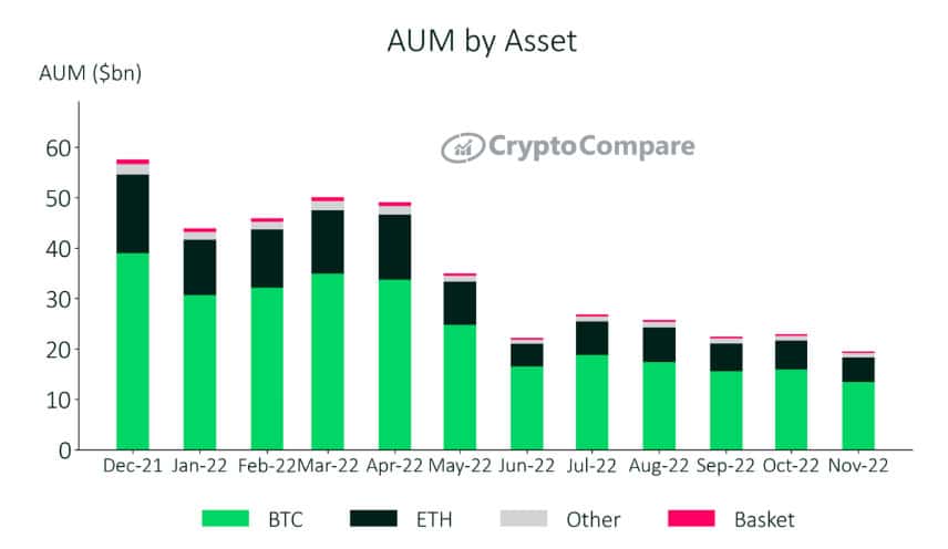 Activos gestionados por criptomonedas por mes, desde diciembre de 2021.