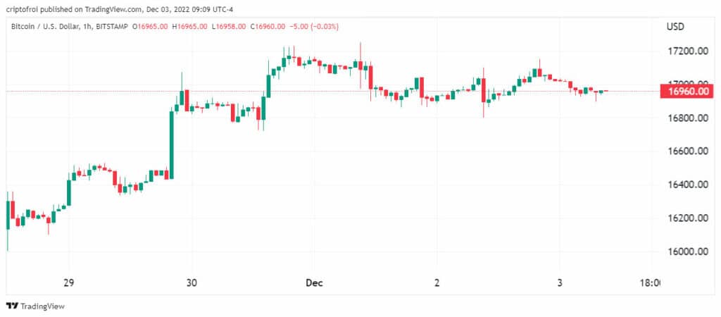 Precio de bitcoin desde el lunes 28 de noviembre.