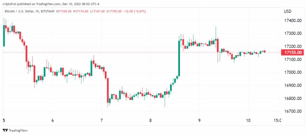 gráfico muestra desempelo del precio de bitcoin entre el 5 y el 11 de diciembre, periodo en el que se ha mantenido oscilando entre USD 16.800 y USD 17.400