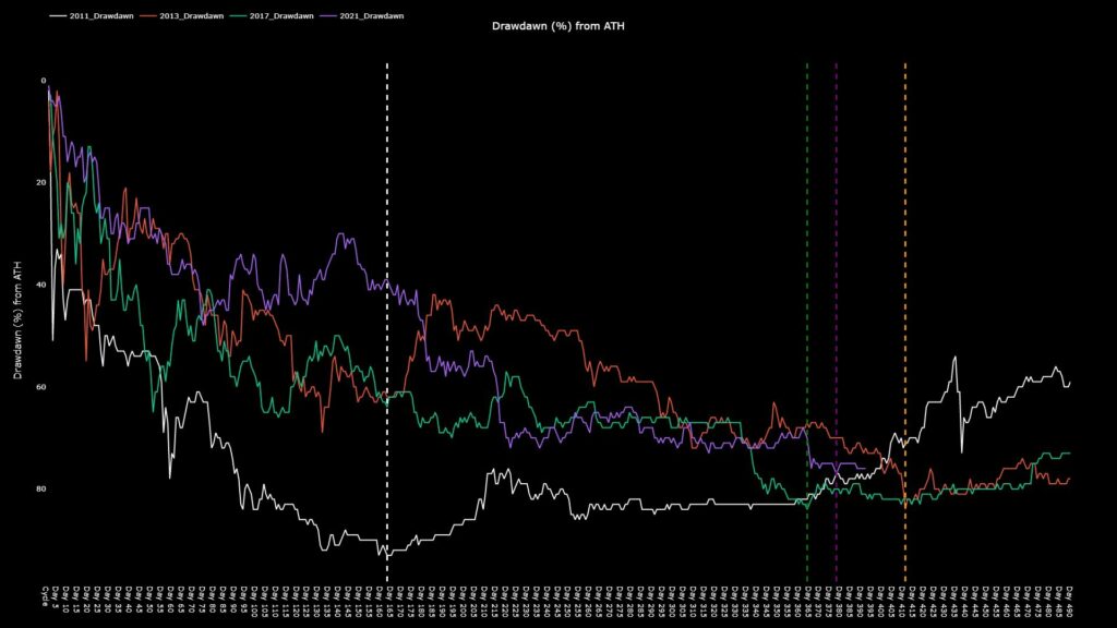 correcciones de bitcoin desde 2011