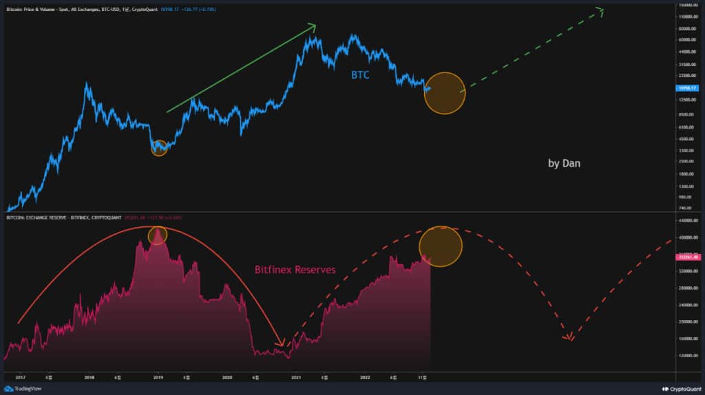 Reservas de BTC de Bitfinex en contraste con el precio.