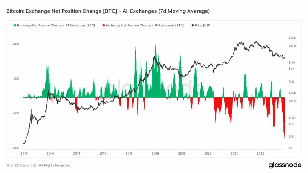 Entrada y salida de BTC en exchanges