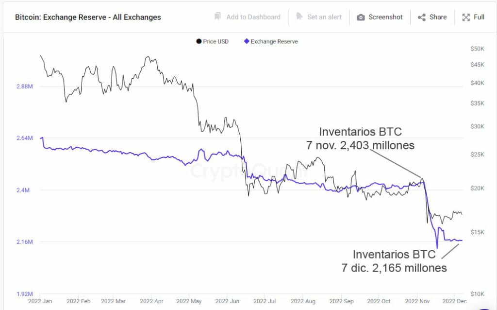 Inventario de BTC en exchanges