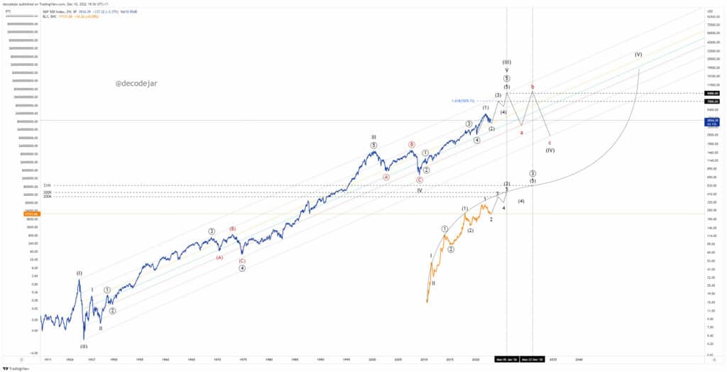 En los años iniciales de bitcoin se constata la falta de correlación con S&P 500, que mantiene una tendencia creciente sostenida. Sin embargo, en los últimos dos años, las evoluciones de ambos se hacen más semejante.