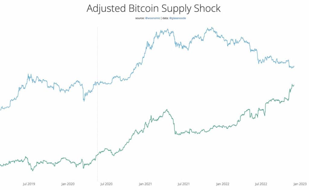 precio de bitcoin (azul) en conjunto con la evolución del shock del suministro.