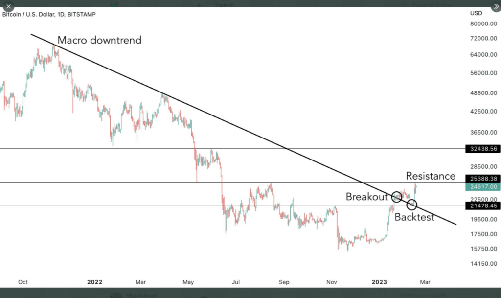 Precio de bitcoin el 16 y 17 de febrero.