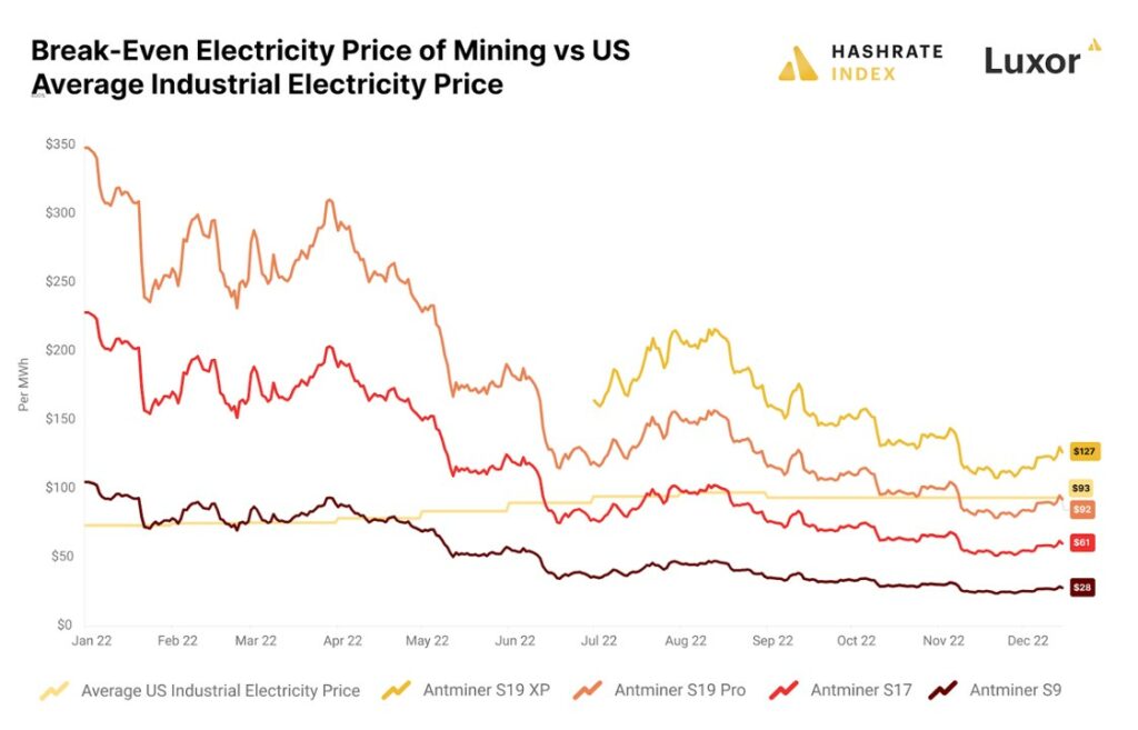 Gráfico sobre el costo de energía eléctrica para minar bitcoin.