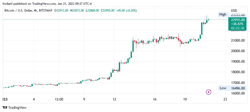 Precio de bitcoin en 2023.