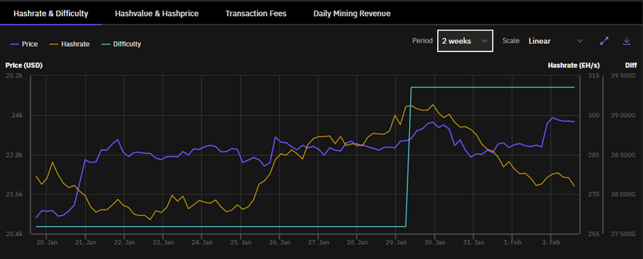 nuevo récord de nivel de dificultad de Bitcoin en febrero - NotiHash