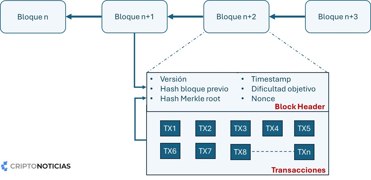 Diagrama de la estructura de un bloque en una cadena de bloques.