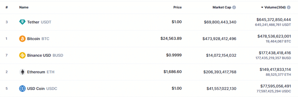 Stablecoins y criptomonedas en el mercado.