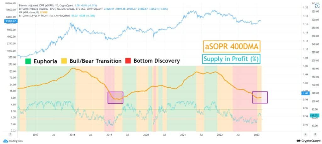 Gráfico que refleja mercado de bitcoin en estado de transición