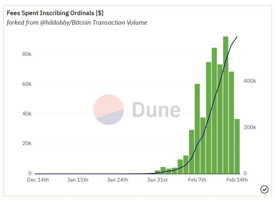 grafico muestra aumento en la cantidad de ganancias acumuladas en comisiones de transacciones para el registro de NFT Ordinals en la blokchain de Bitcoin, superando los 80K