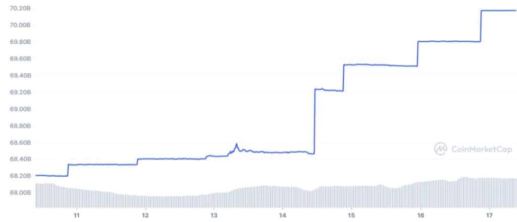 grafico muestra aumento progresivo en la capitalización de mercado de la stablecoin tether alcanzando niveles de 70.000 millones de dólares