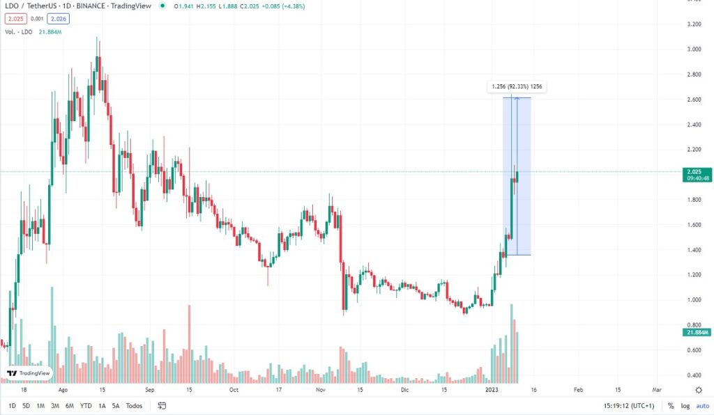 gráico muestra aumento de 92% en el precio del token LDO (Lido DAO), alcanzando una cotización máxima de 2,6 USDT, entre el 5 y el 10 de enero del 2023