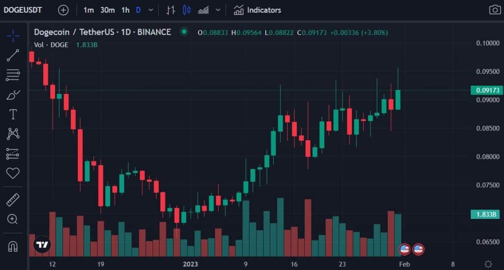 grafico muestra aumento en el precio de la criptomoneda Dogecoin en paridad con Tether, alcanzando el precio de 0,095 el 31 de enero del 2023