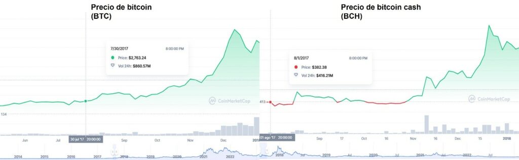 comparación de precios de bitcoin y bitcoin cash después de la bifurcación fuerte.