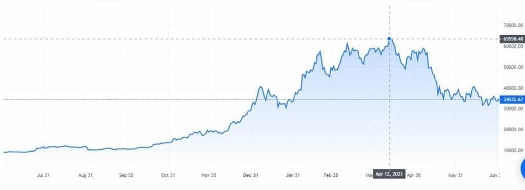 Precio de bitcoin en el 2020.