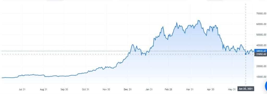 Gráfico de bitcoin desde julio 31 hasta mayo 31.