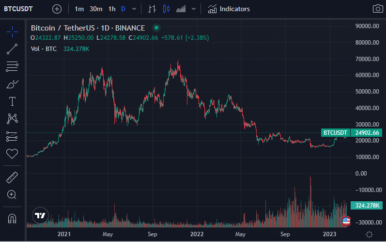 Movimientos de bitcoin.