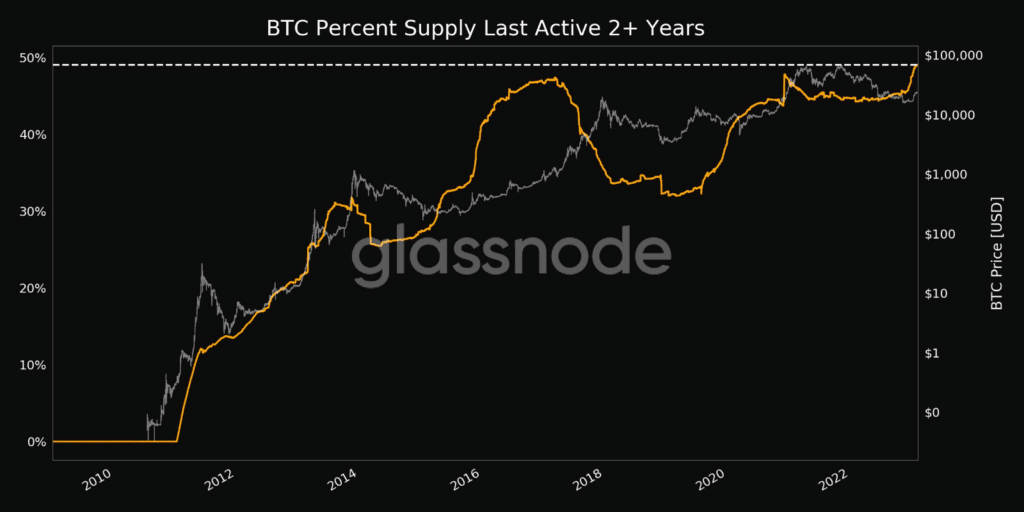 Gráfico del valor de bitcoin desde el 2010 hasta el 2022.