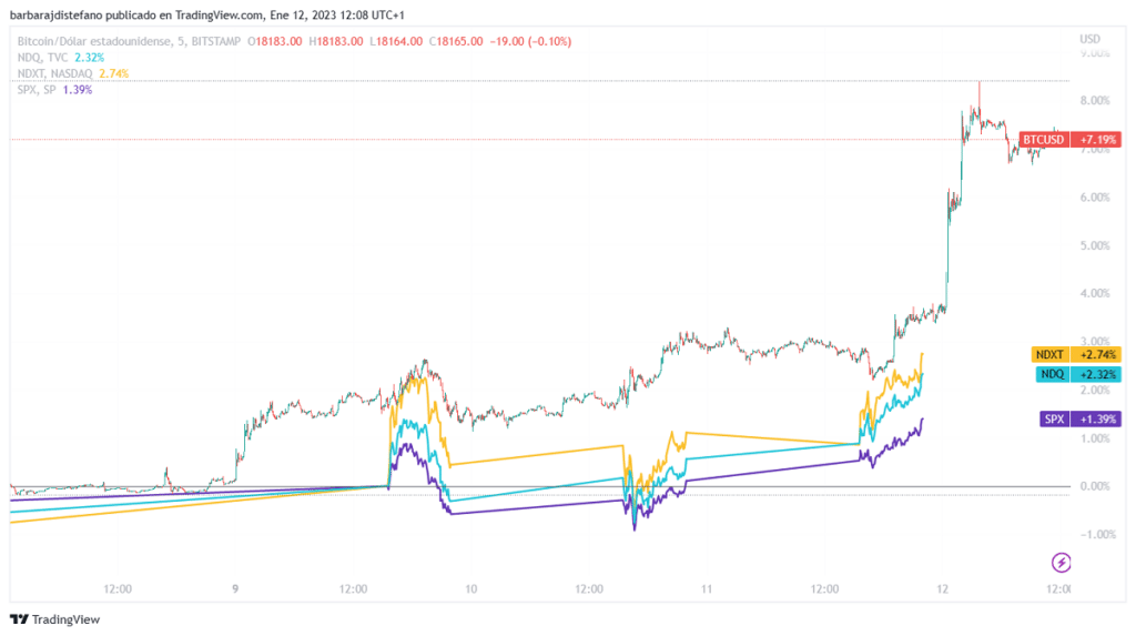 gráfico compara desempeño del precio de bitcoin, en alza 7,19% contra el desempeño del precio de las acciones NDXT (+2,74), NDQ (+2,32), SPX (+1,39%)