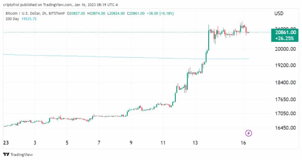 grafico del precio de bitcoin, muestra aumeto en el precio en enero del 2023