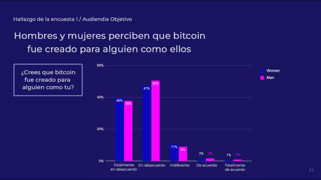 Estudio sobre la mujer y el hombre con respecto a bitcoin.