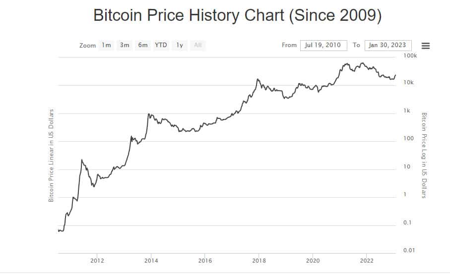 bitcoin price history chart