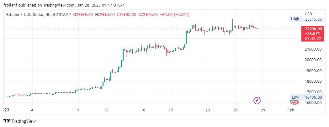 Precio de bitcoin el 28 de enero.