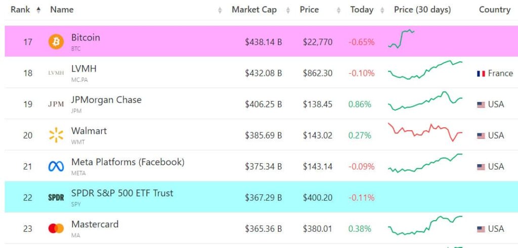 listado de las compañias con mayor capitlización de mercado para el 25 de enero del 2023. En orden son: Bitcoin, LMH, JP Morgan Chase, Walmart, Meta Platforms, SPDR S&P 500 ETF Trust y Mastercard