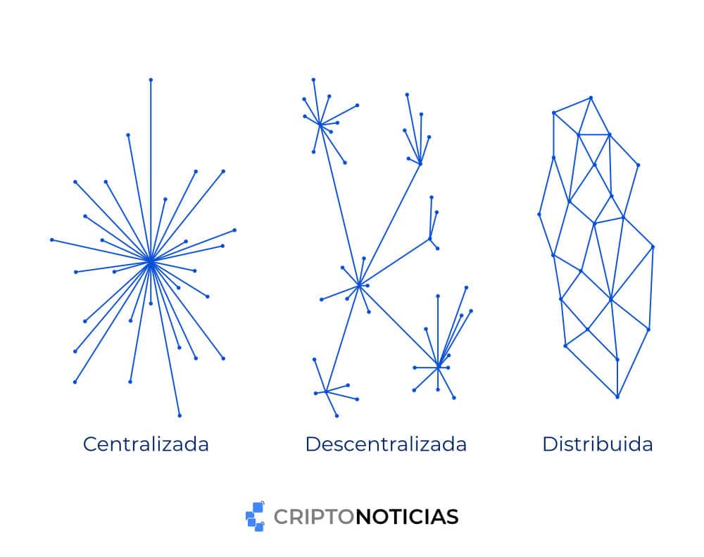 Una blockchain puede tener propiedades de red centralizada, descentralizada y/o distribuida - ¿Qué es una blockchain o cadena de bloques?