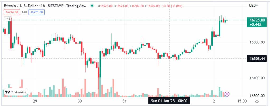 gráfico muestra cotización de bitcoin en dólares para el lunes 2 de enero de 2023