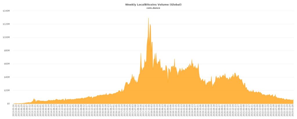 grafico muetsra el volumen de comercio semanal en la plataforma de intercambios P2P Localbitcoins entre 2013 y 2023